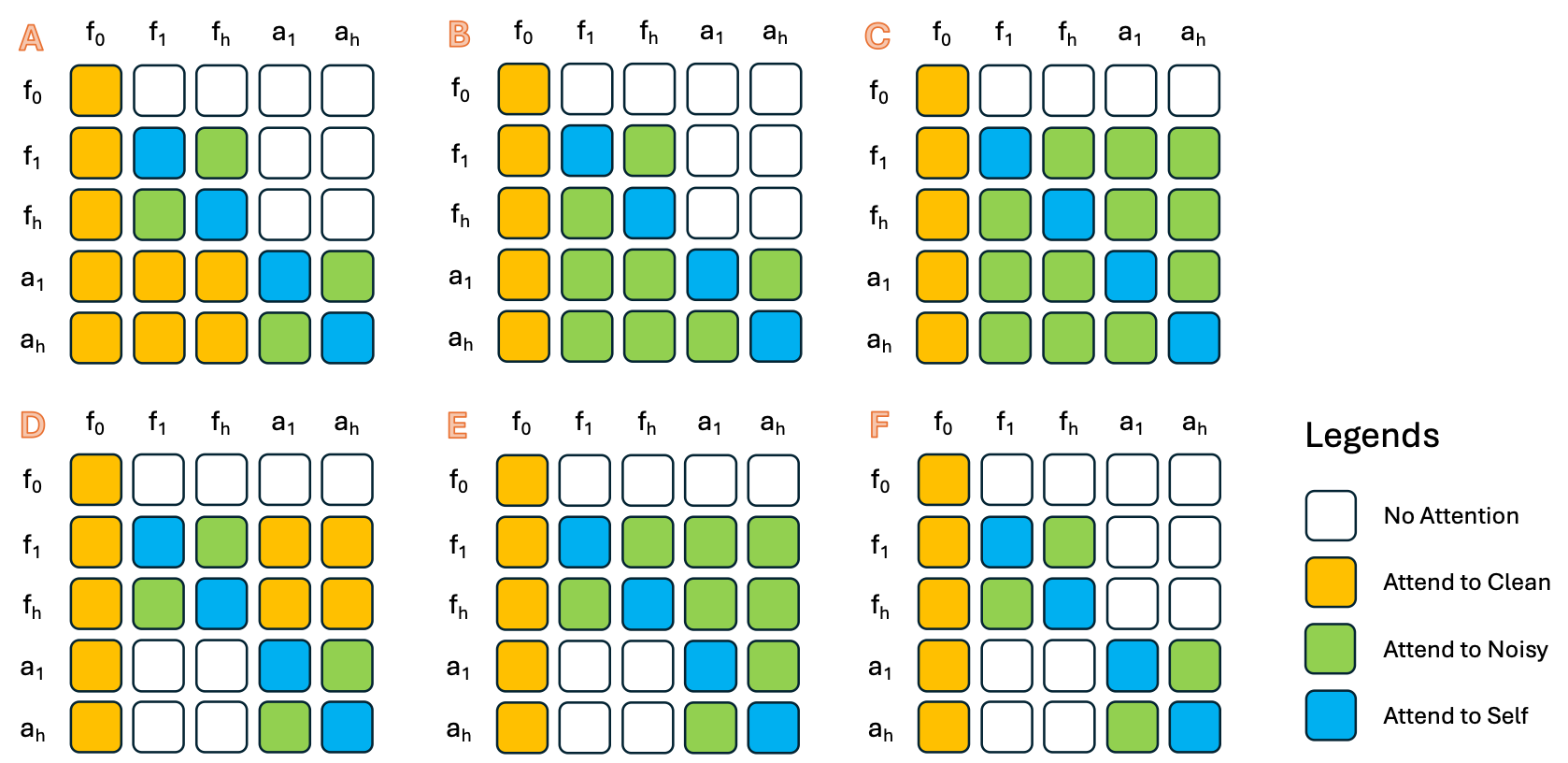 Attention paradigms for the six atomic OpenWAM interaction programs.